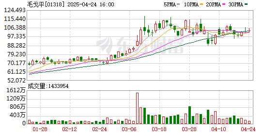 爱配配资 “港股国货彩妆第一股”毛戈平上市首日暴涨 主品牌依赖“顽疾”未改