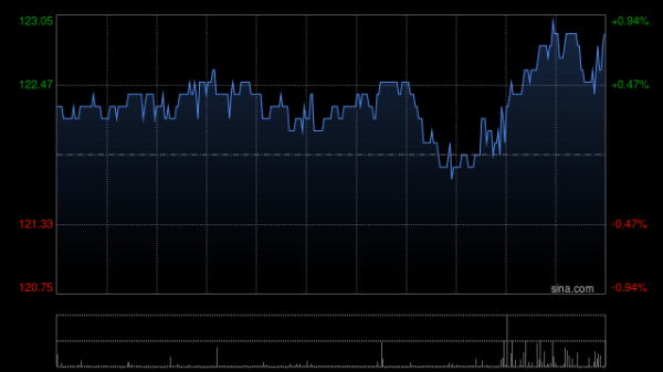 易多投资 渣打集团5月21日斥资891.87万英镑回购76.4万股