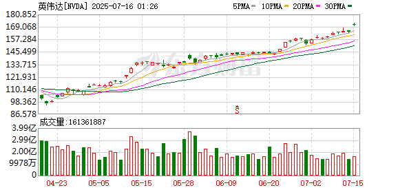 顶级配资 英伟达涨超1% 股价创历史新高