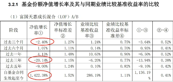 卓越汇 3年跑输基准，却狂收12亿管理费，富国朱少醒的20年口碑崩了？